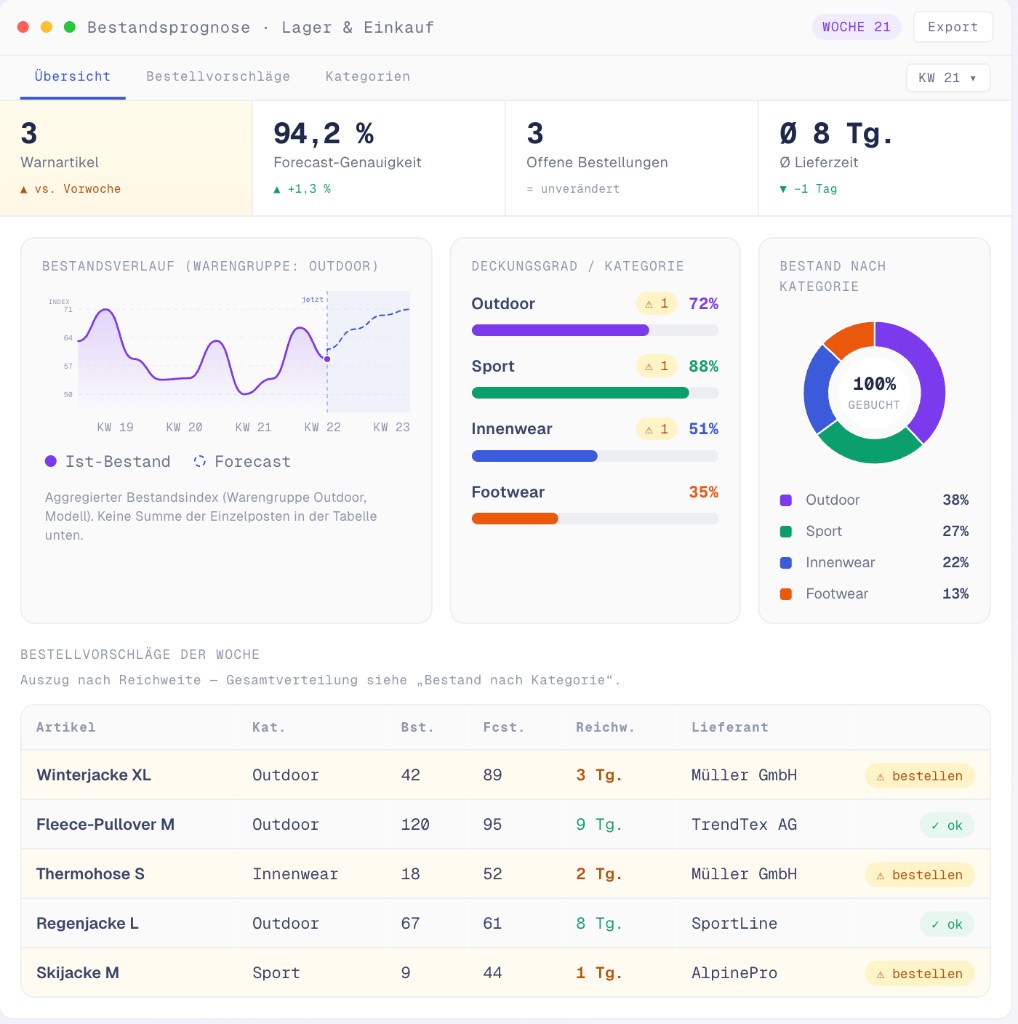 Dashboard mit Bestandsprognose und Bestellvorschlägen